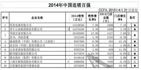 2014中国连锁百强名单出炉 国美位居榜首(图)